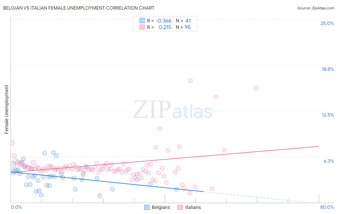 Belgian vs Italian Female Unemployment