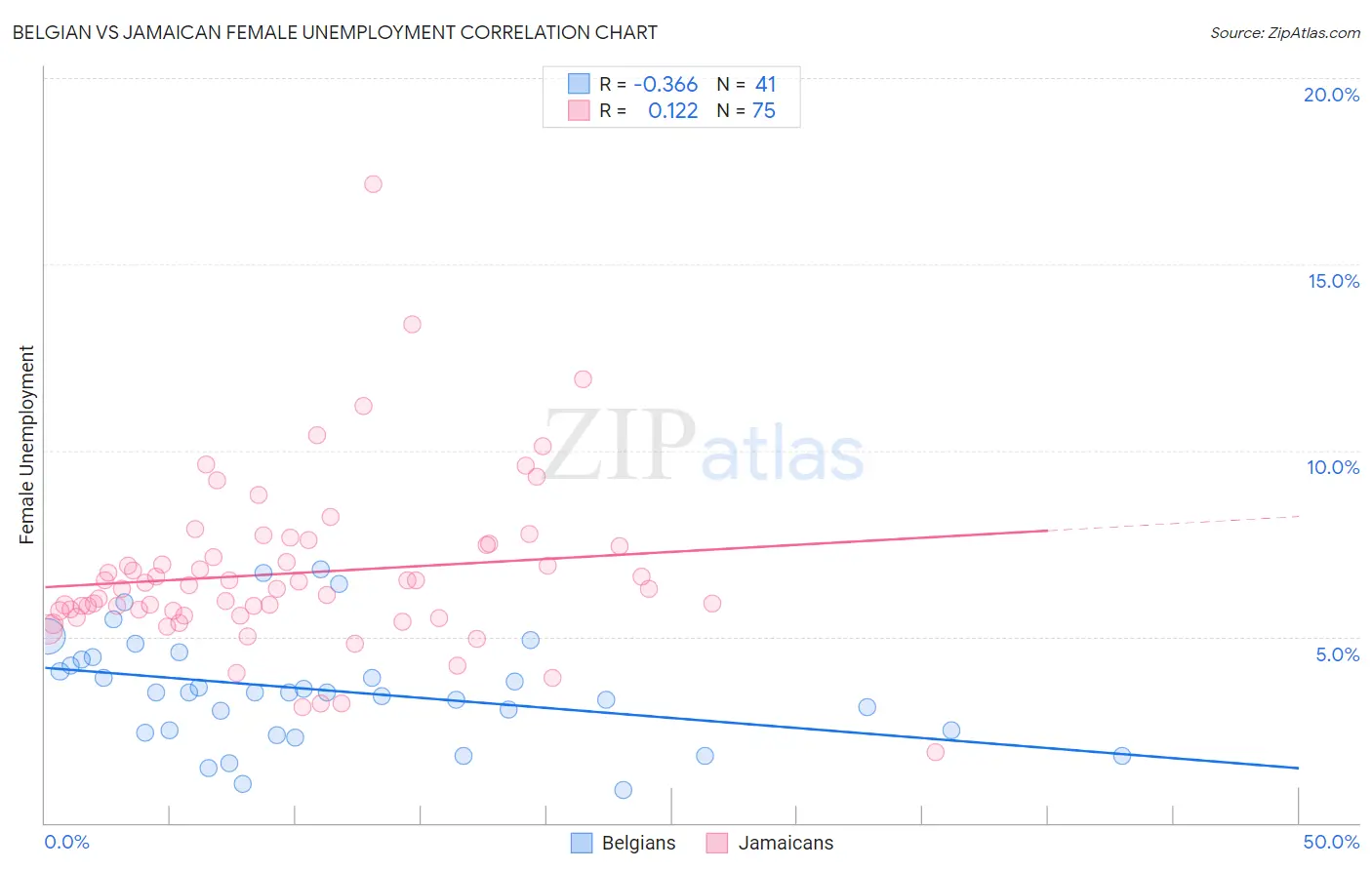 Belgian vs Jamaican Female Unemployment