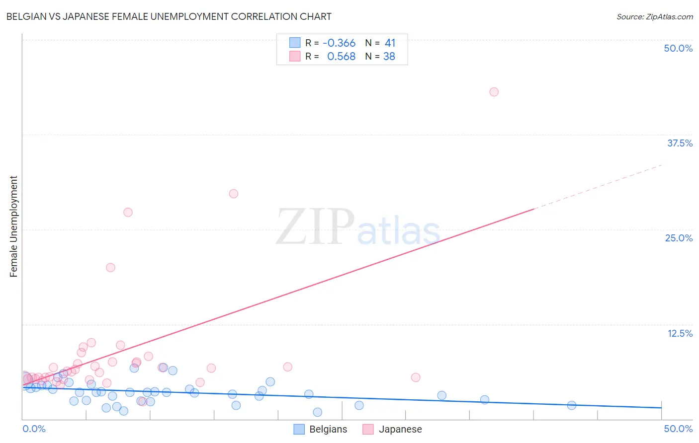 Belgian vs Japanese Female Unemployment
