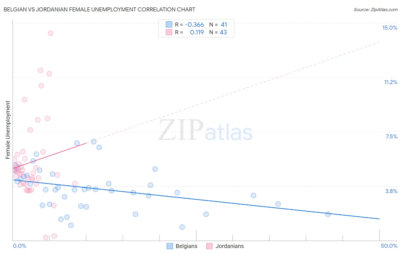 Belgian vs Jordanian Female Unemployment