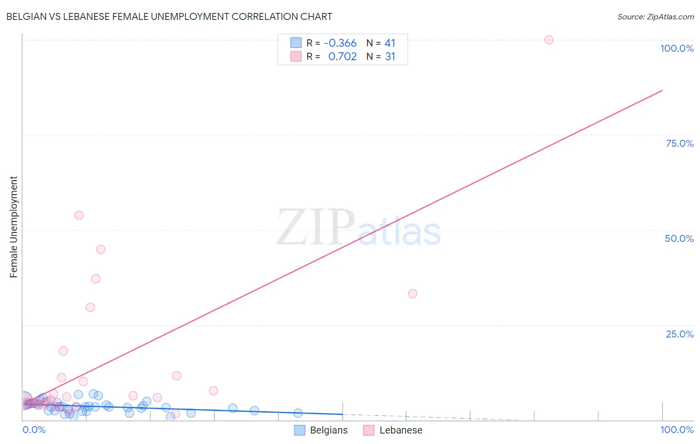 Belgian vs Lebanese Female Unemployment