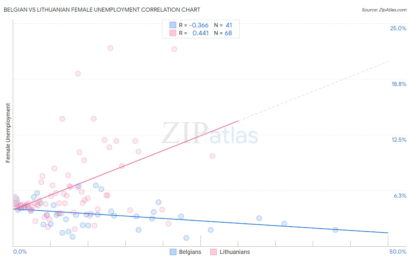 Belgian vs Lithuanian Female Unemployment
