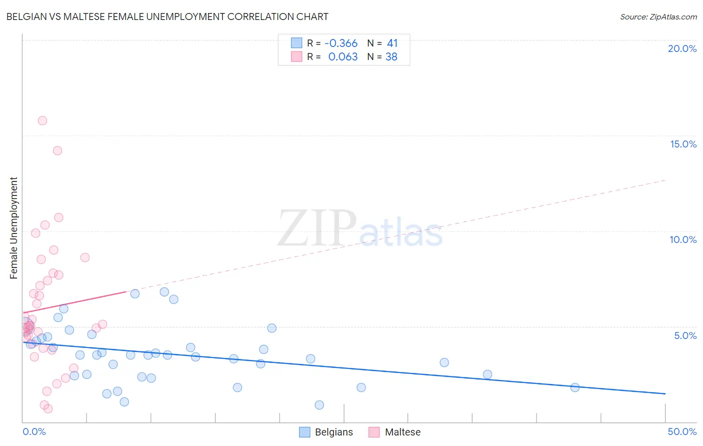 Belgian vs Maltese Female Unemployment
