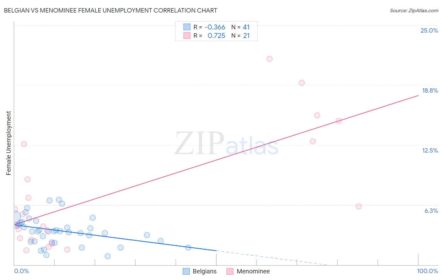 Belgian vs Menominee Female Unemployment