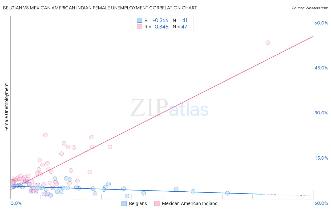 Belgian vs Mexican American Indian Female Unemployment