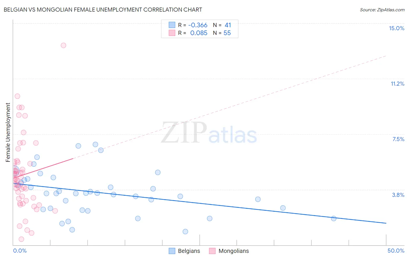 Belgian vs Mongolian Female Unemployment
