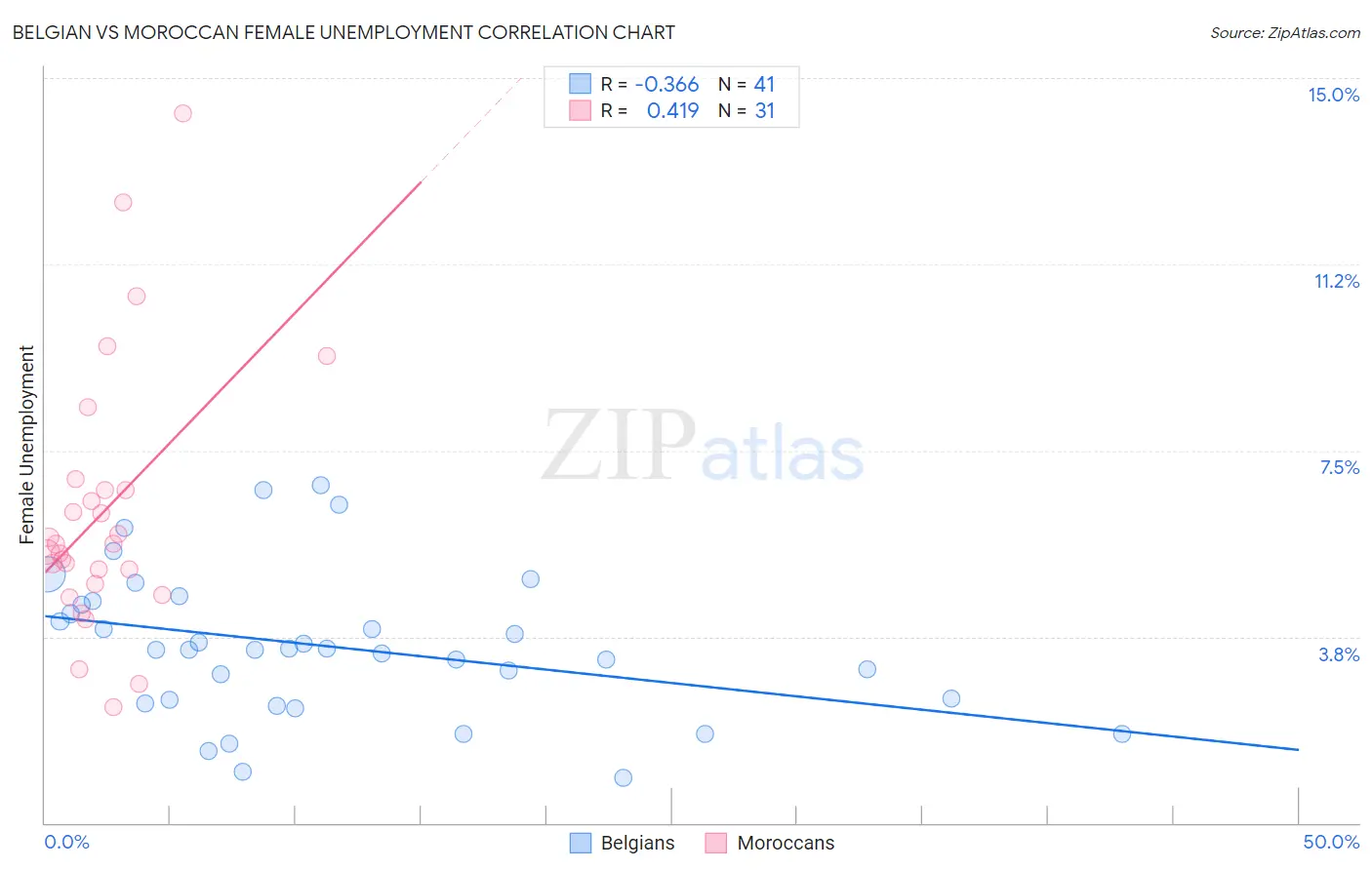 Belgian vs Moroccan Female Unemployment