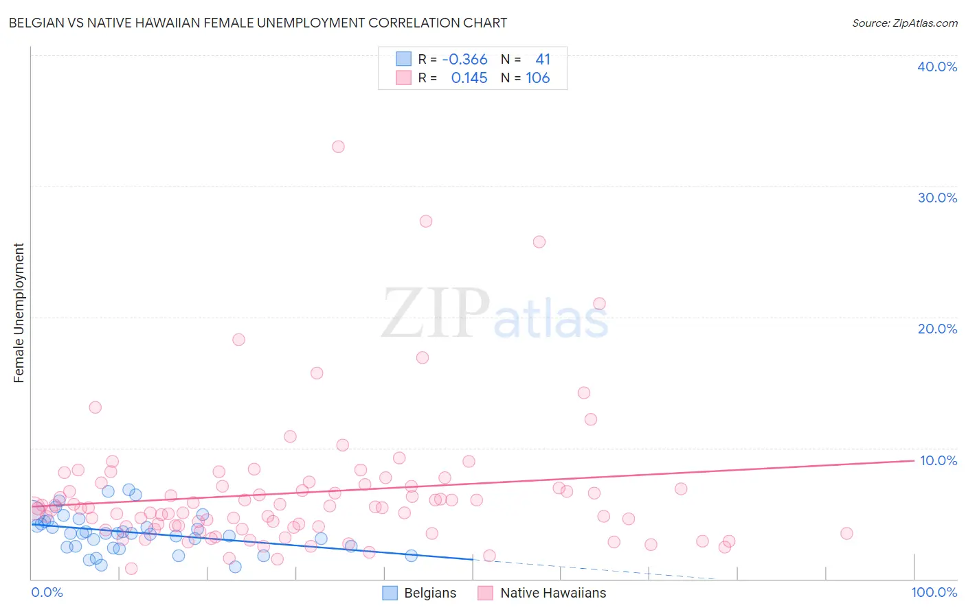 Belgian vs Native Hawaiian Female Unemployment