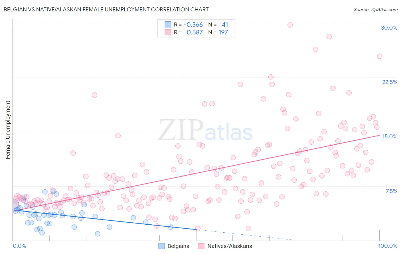 Belgian vs Native/Alaskan Female Unemployment