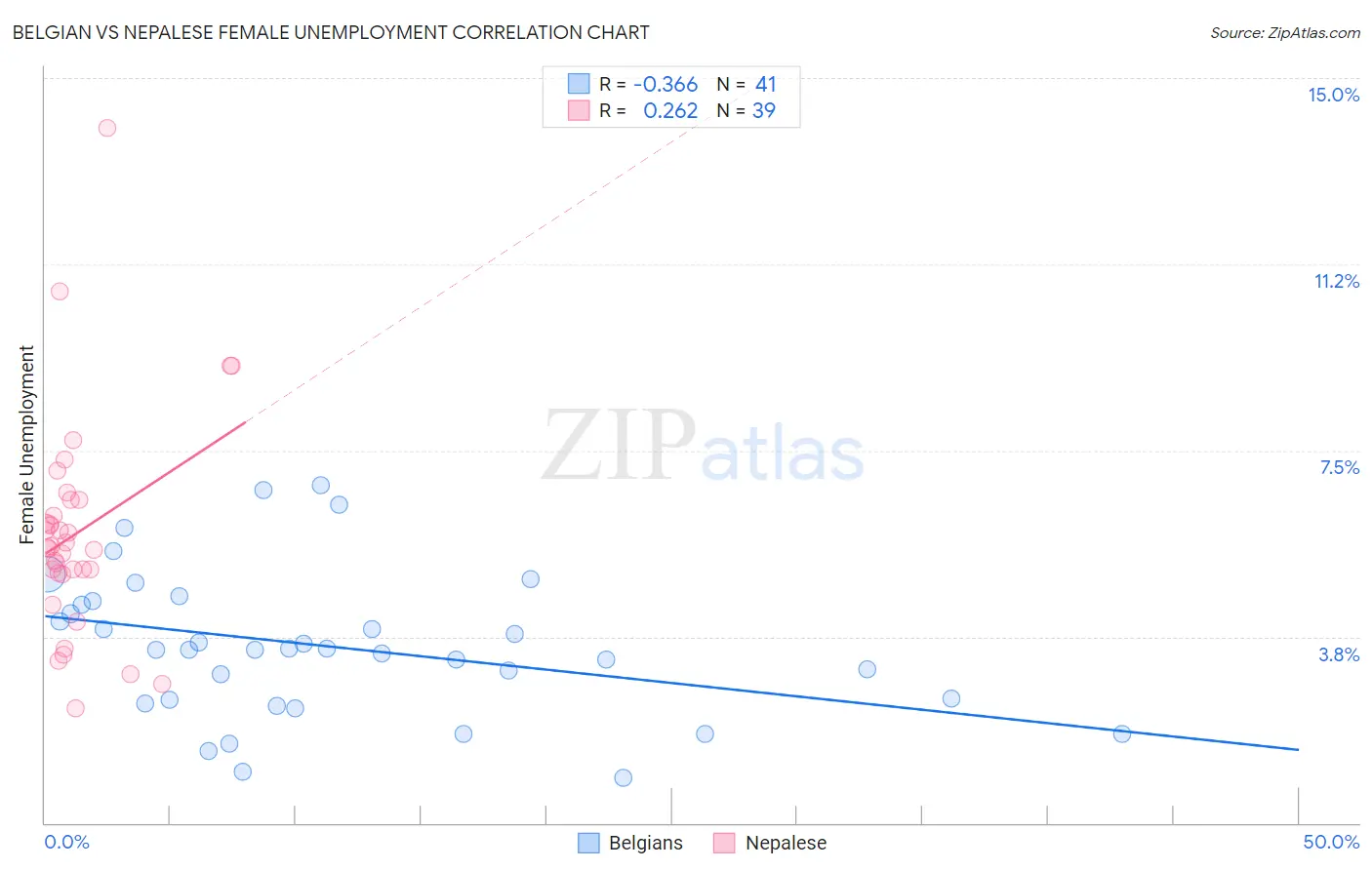 Belgian vs Nepalese Female Unemployment