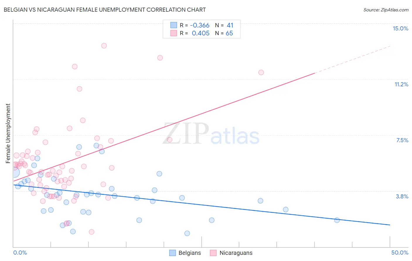 Belgian vs Nicaraguan Female Unemployment