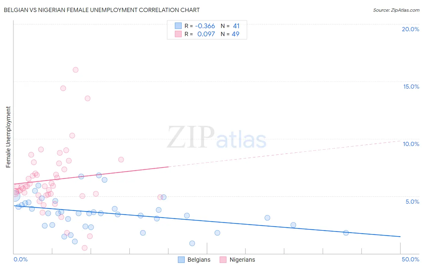 Belgian vs Nigerian Female Unemployment