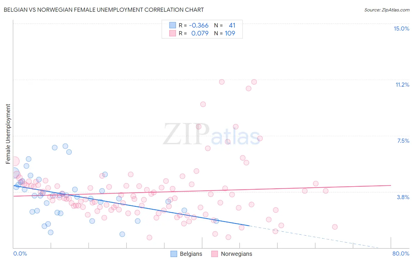 Belgian vs Norwegian Female Unemployment