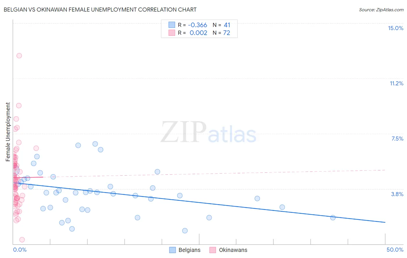 Belgian vs Okinawan Female Unemployment