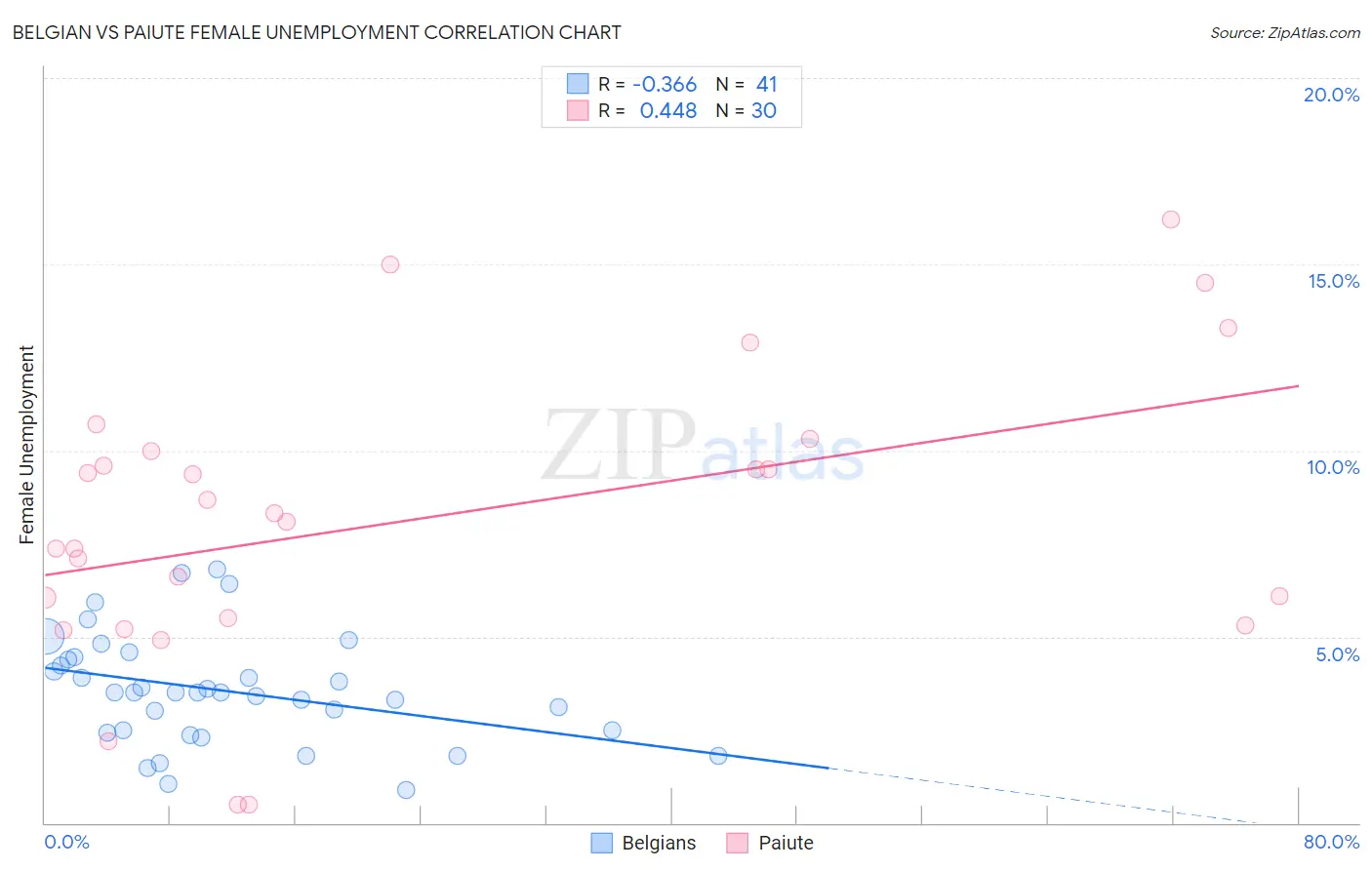 Belgian vs Paiute Female Unemployment