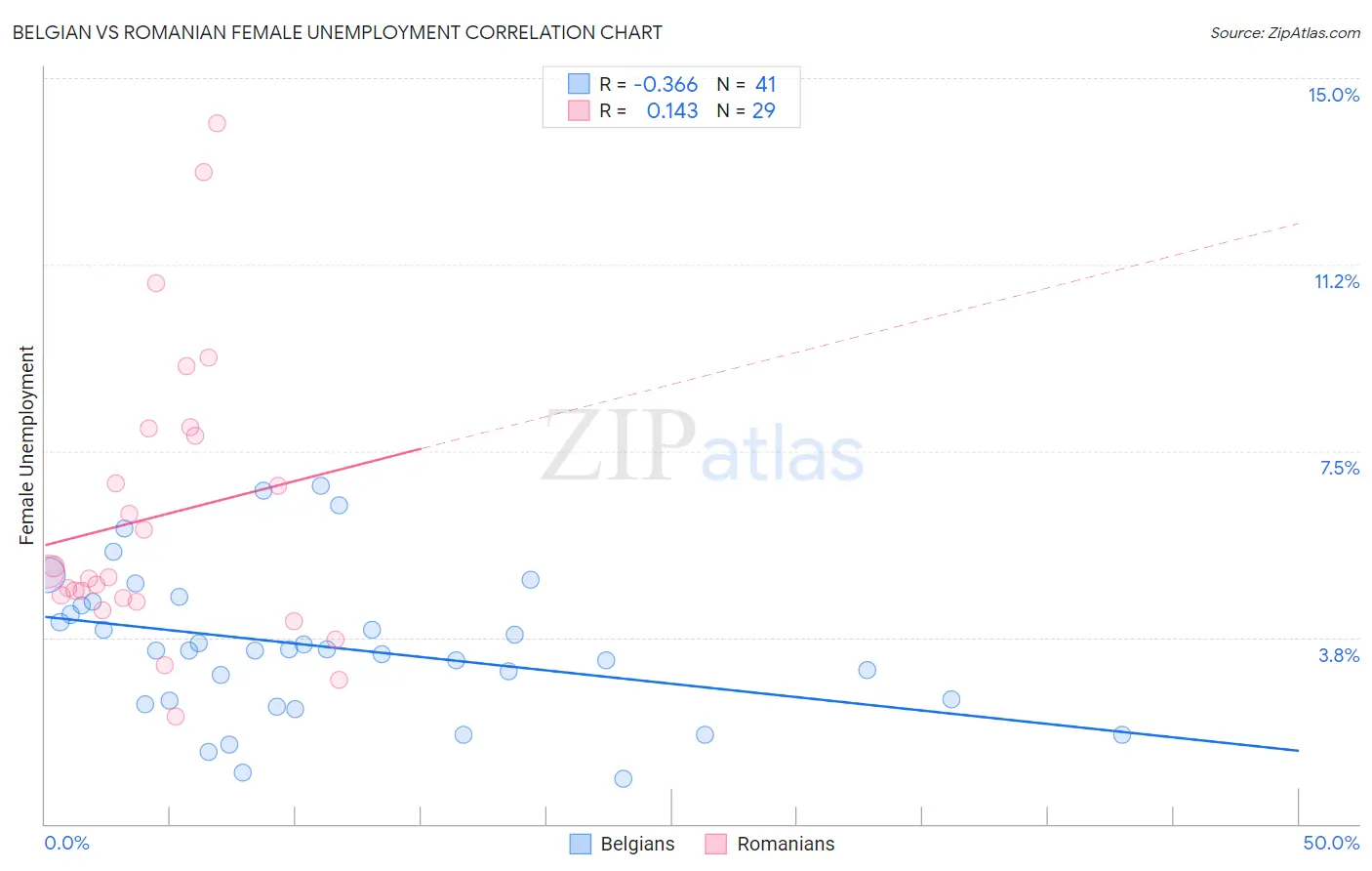 Belgian vs Romanian Female Unemployment