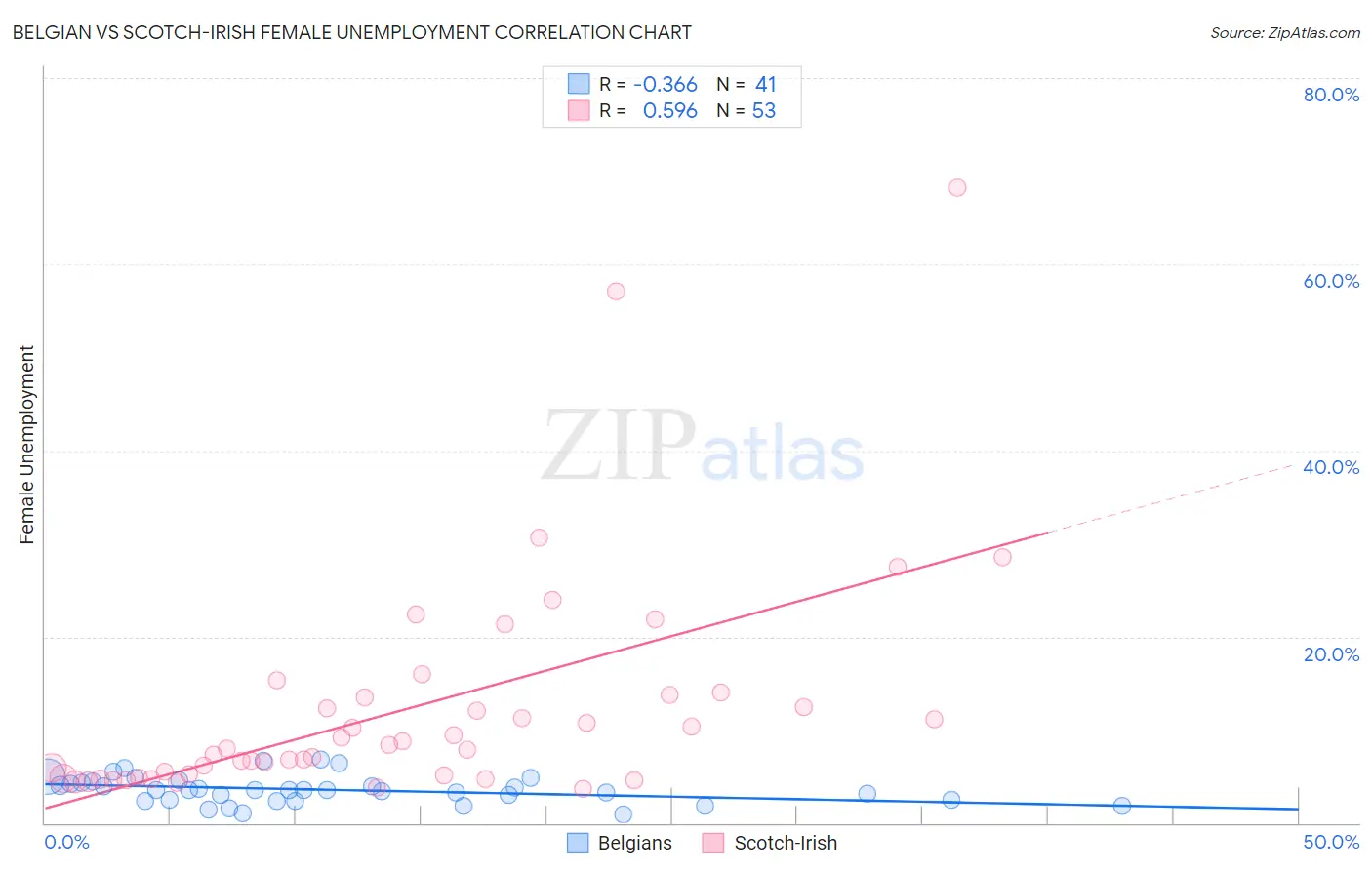 Belgian vs Scotch-Irish Female Unemployment