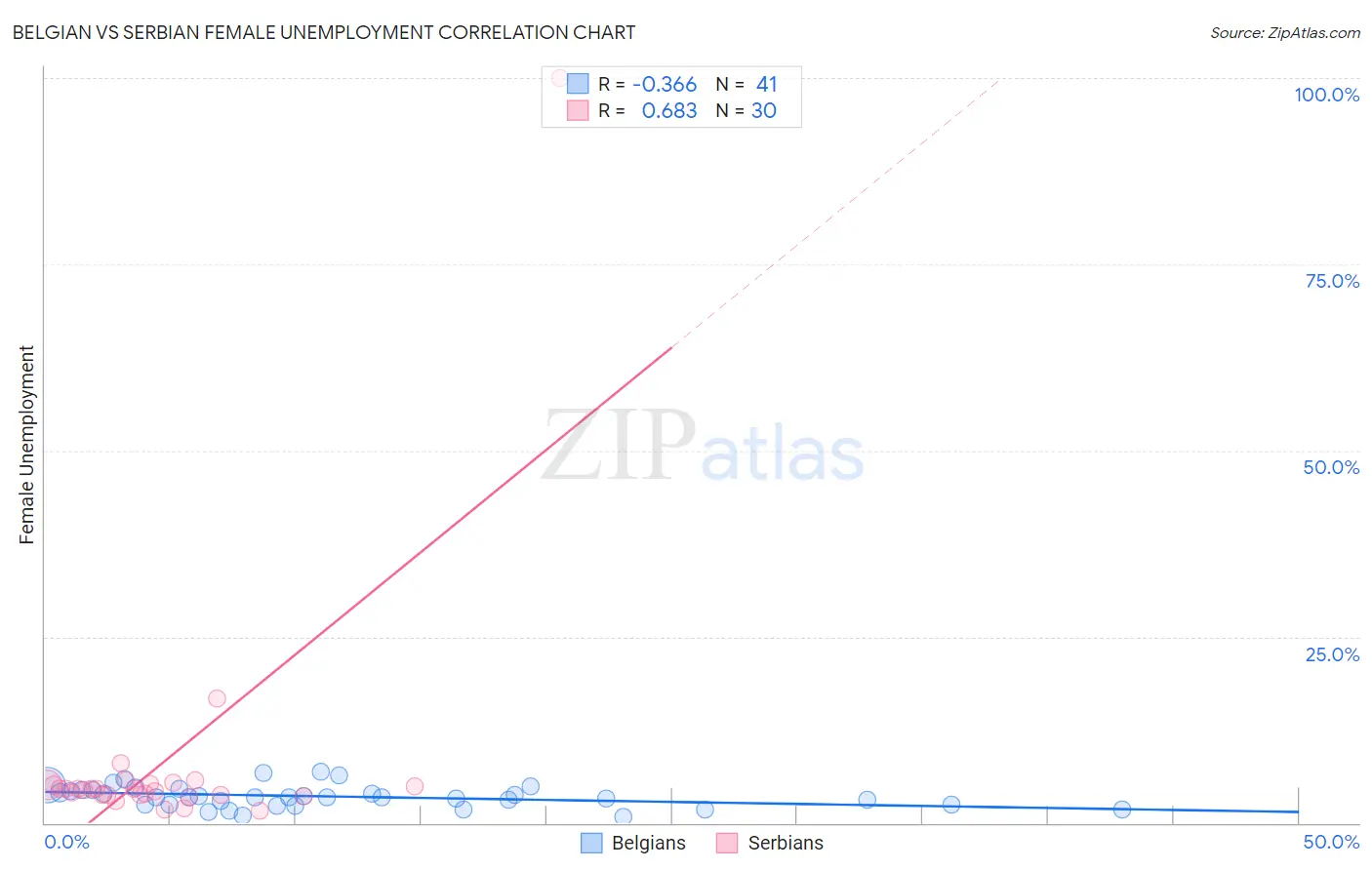 Belgian vs Serbian Female Unemployment