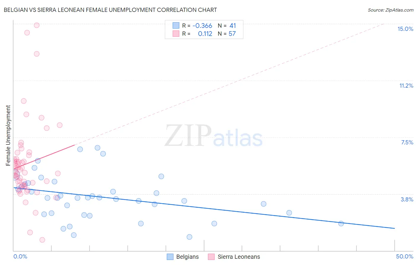 Belgian vs Sierra Leonean Female Unemployment
