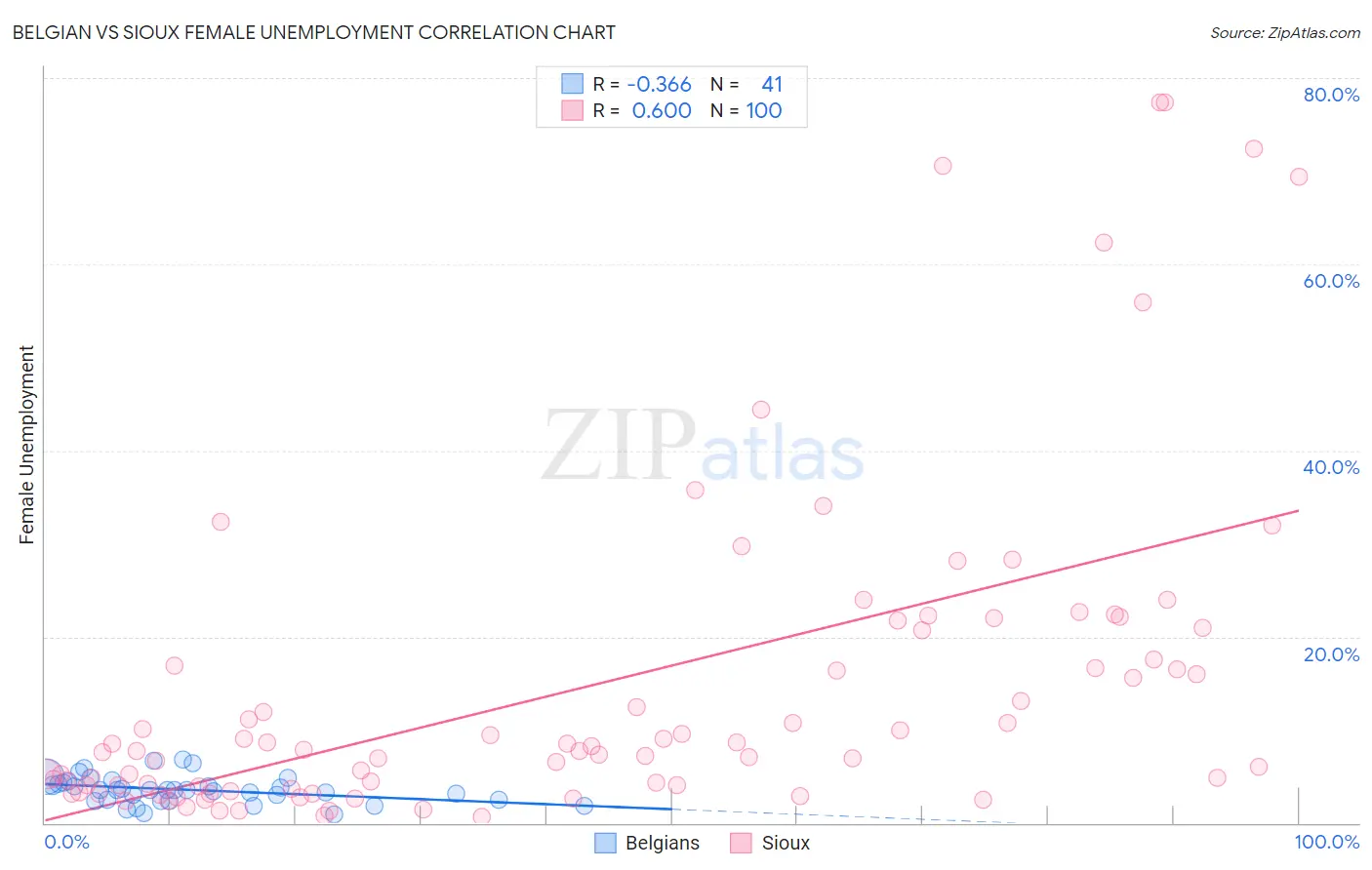 Belgian vs Sioux Female Unemployment