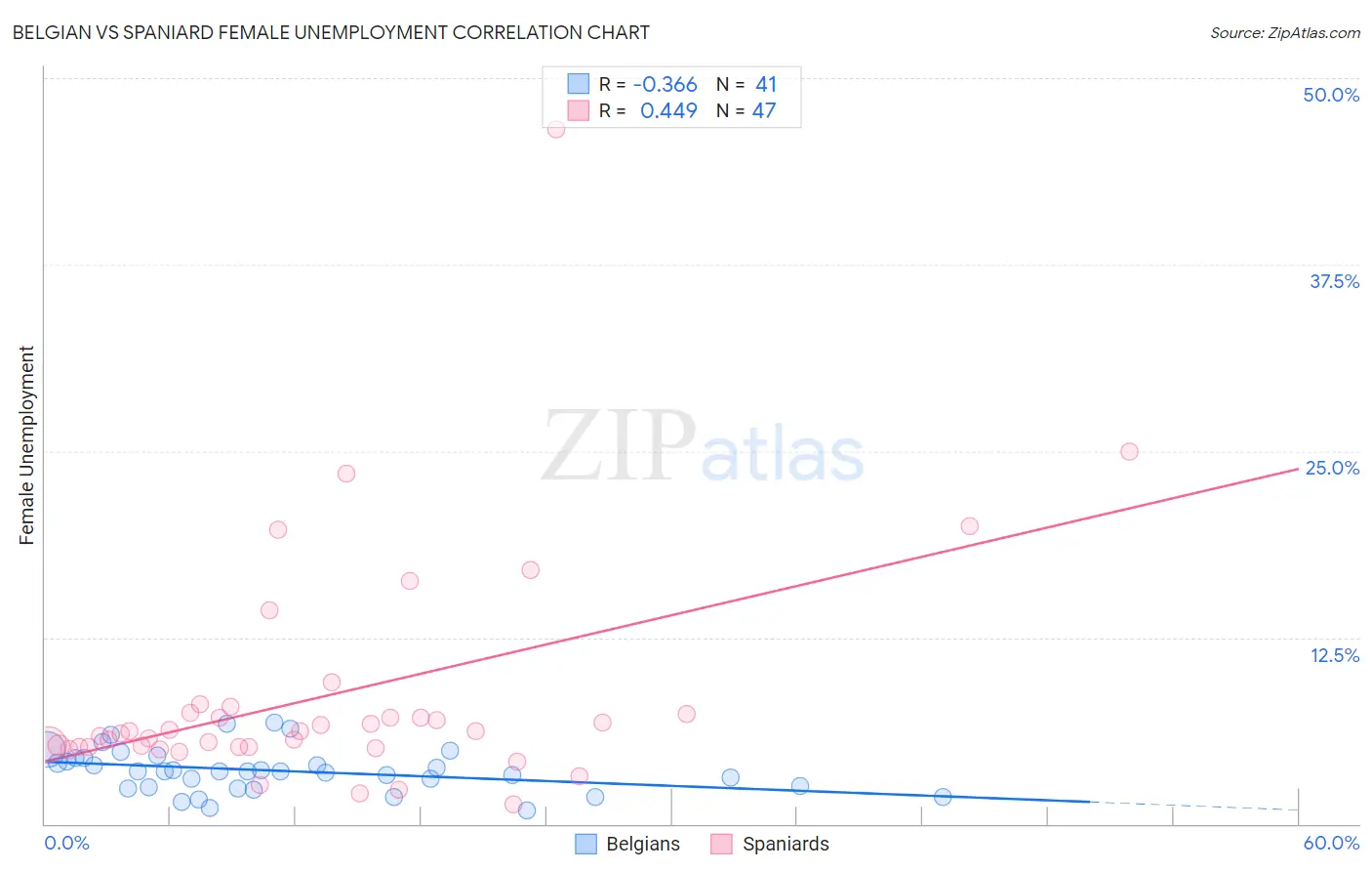 Belgian vs Spaniard Female Unemployment