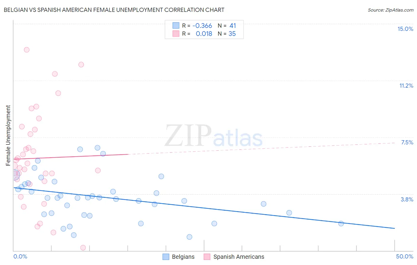 Belgian vs Spanish American Female Unemployment