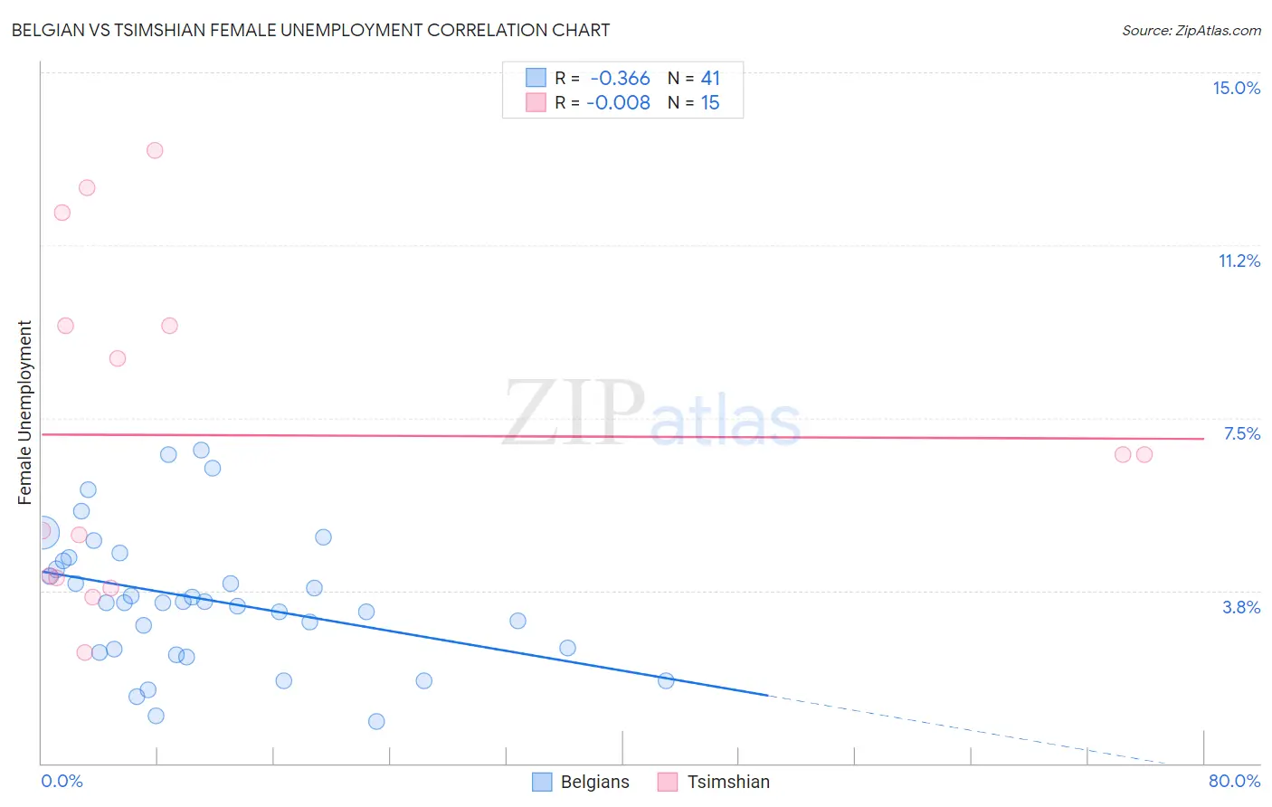 Belgian vs Tsimshian Female Unemployment