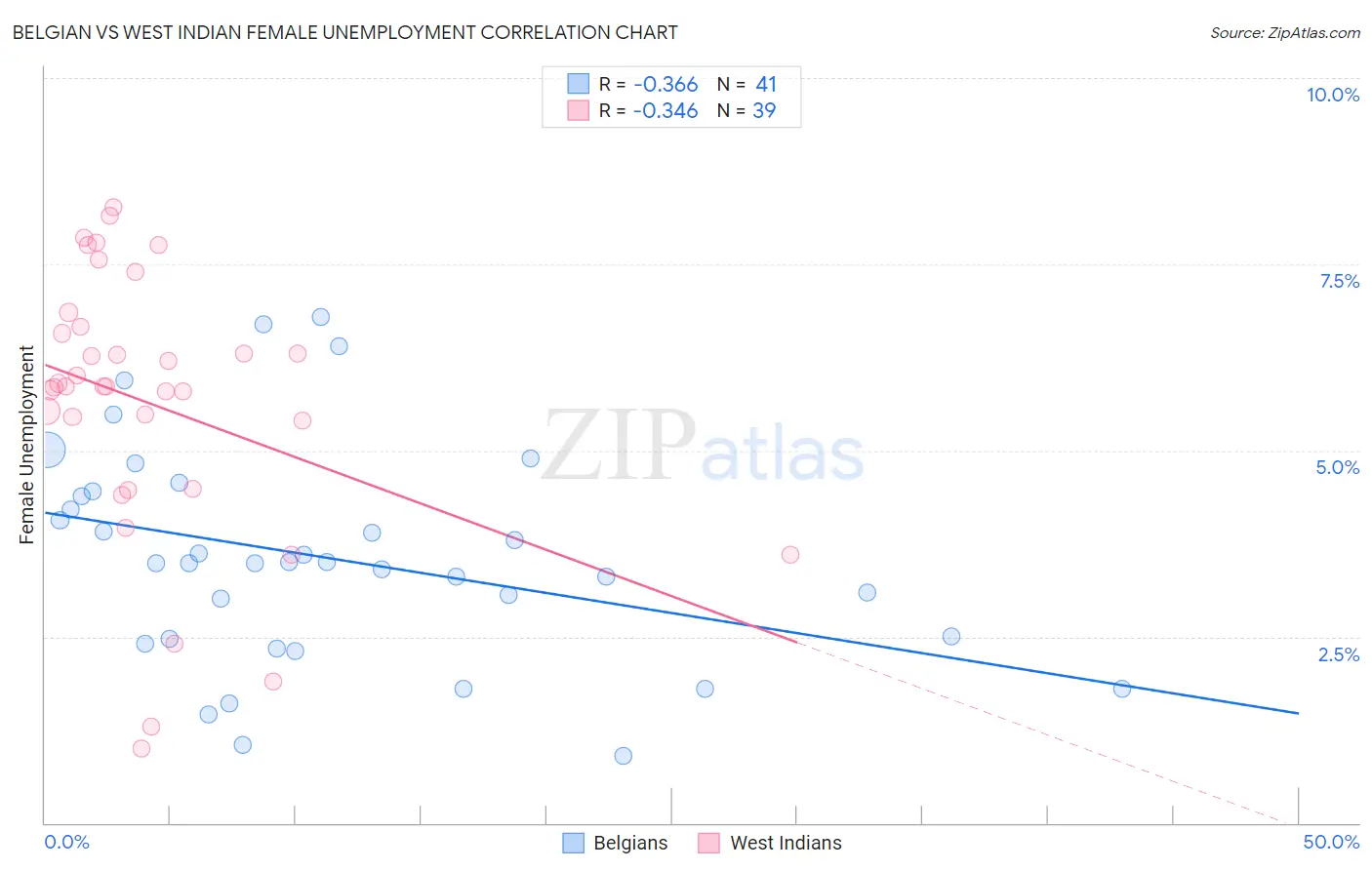 Belgian vs West Indian Female Unemployment