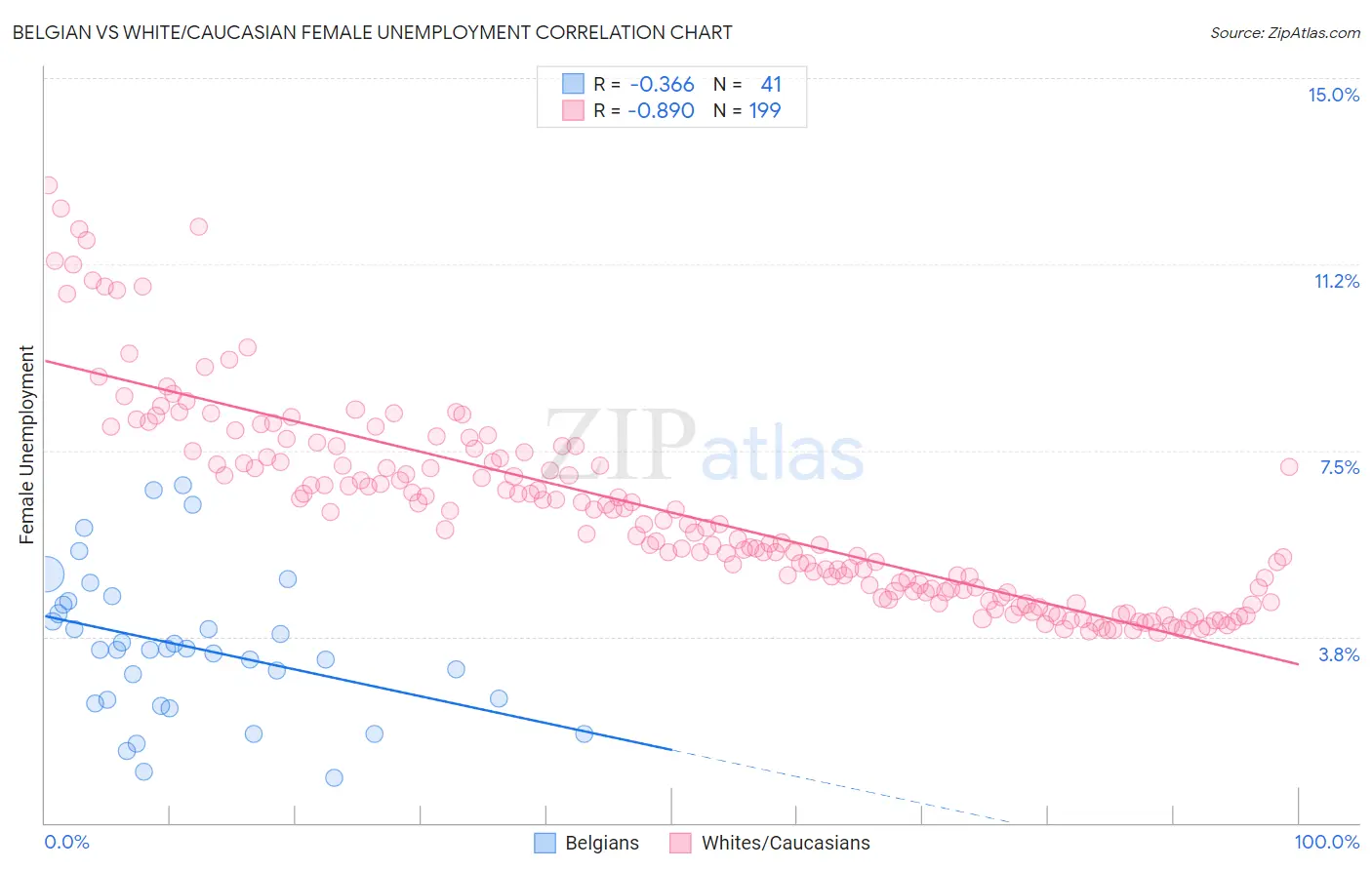 Belgian vs White/Caucasian Female Unemployment