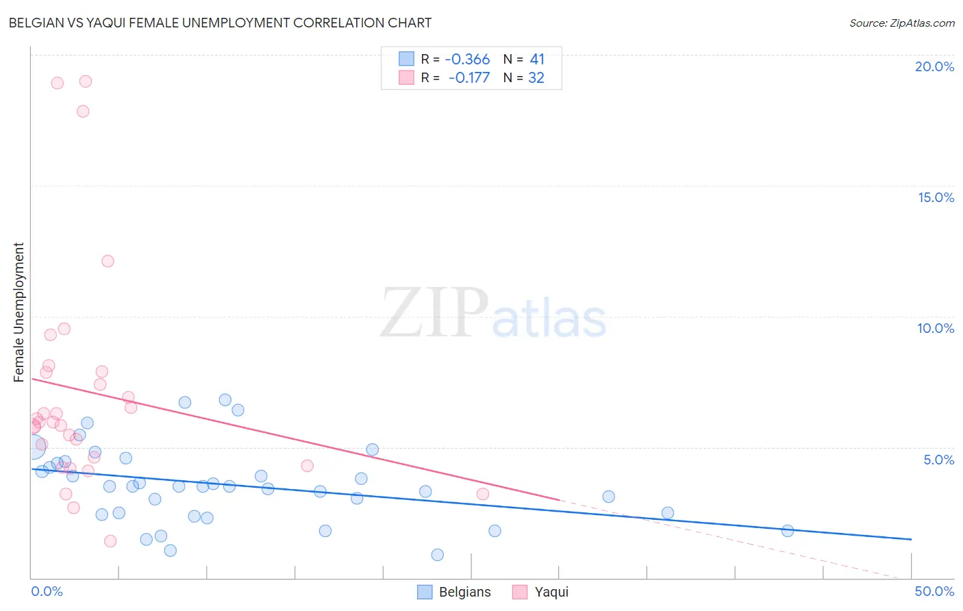 Belgian vs Yaqui Female Unemployment