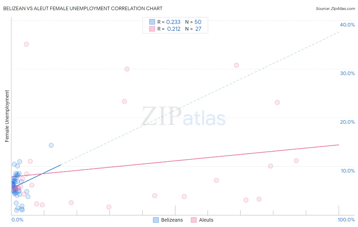 Belizean vs Aleut Female Unemployment