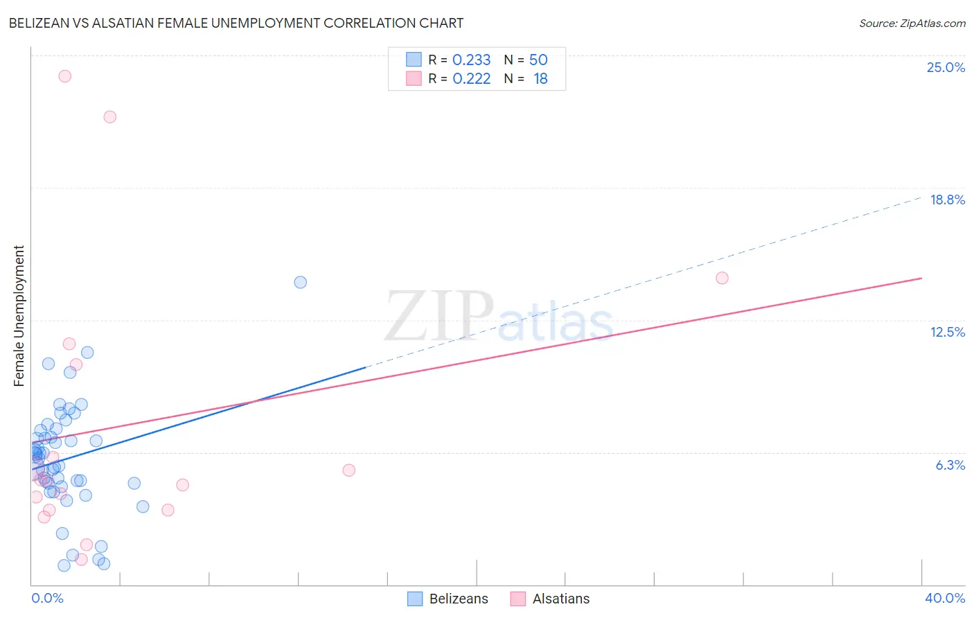 Belizean vs Alsatian Female Unemployment