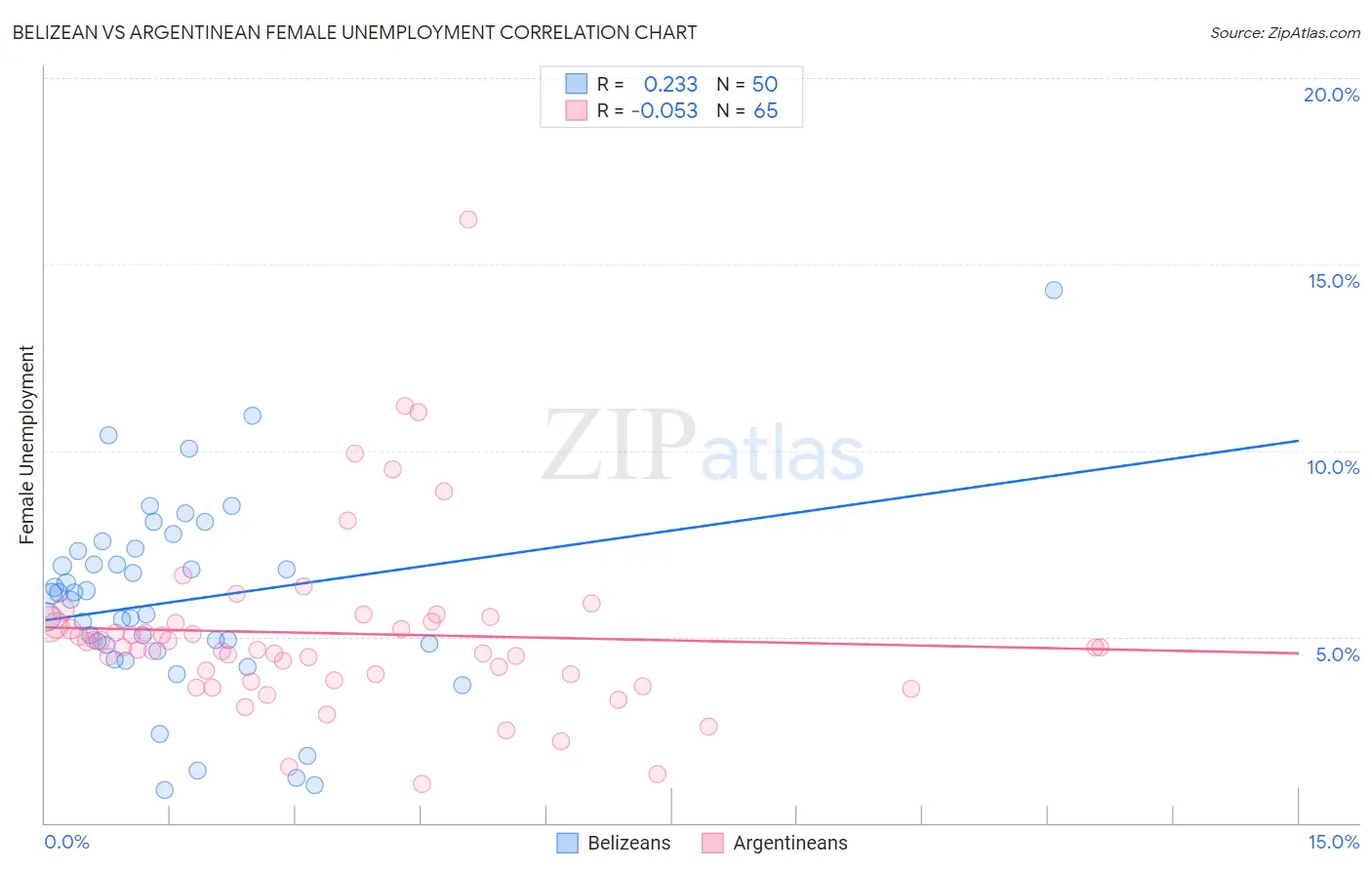 Belizean vs Argentinean Female Unemployment