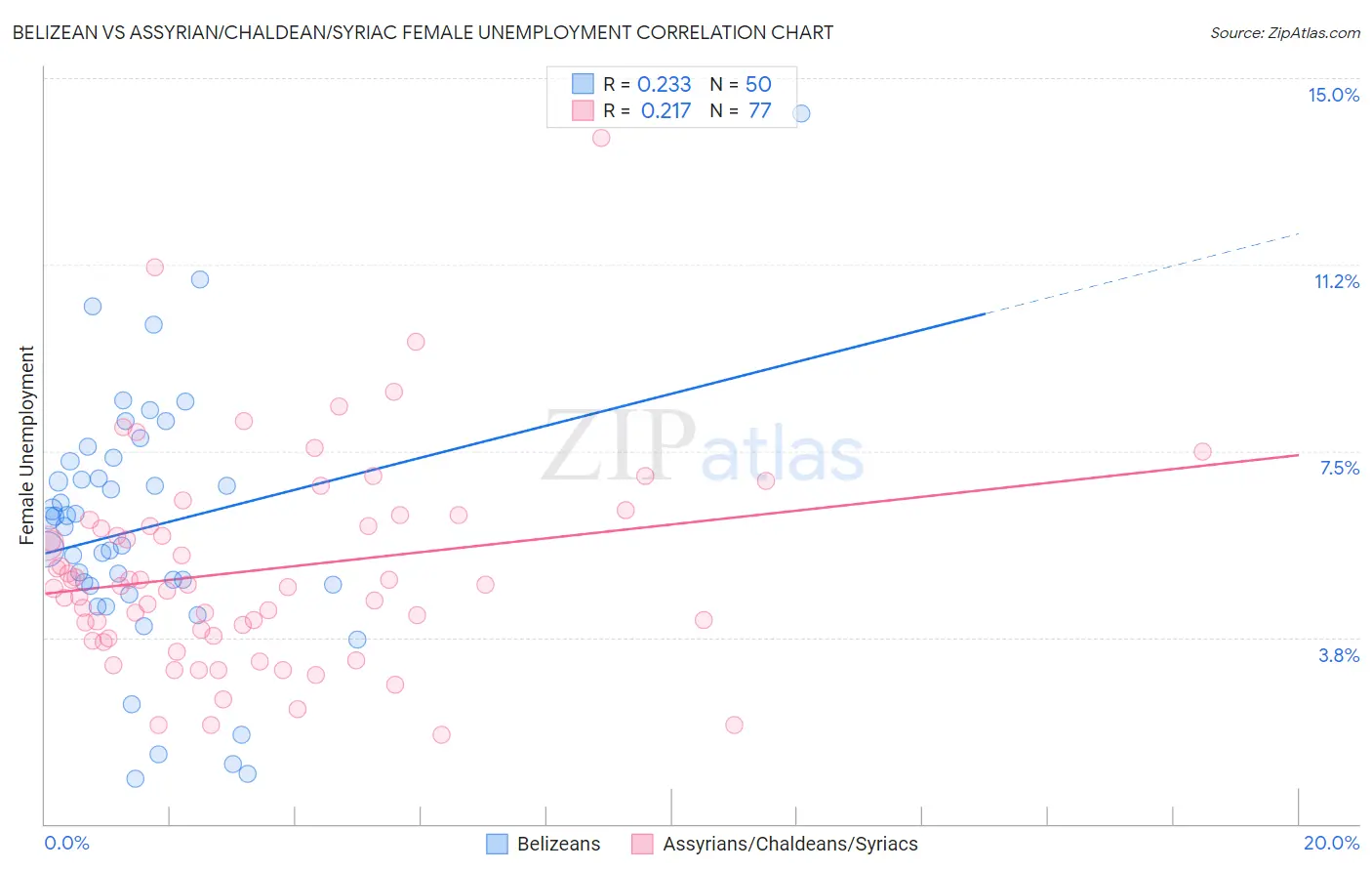 Belizean vs Assyrian/Chaldean/Syriac Female Unemployment