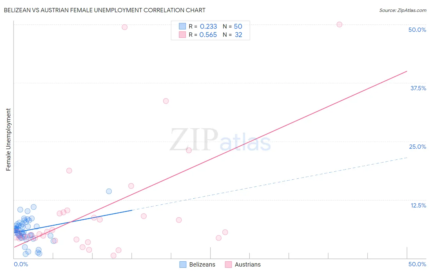 Belizean vs Austrian Female Unemployment