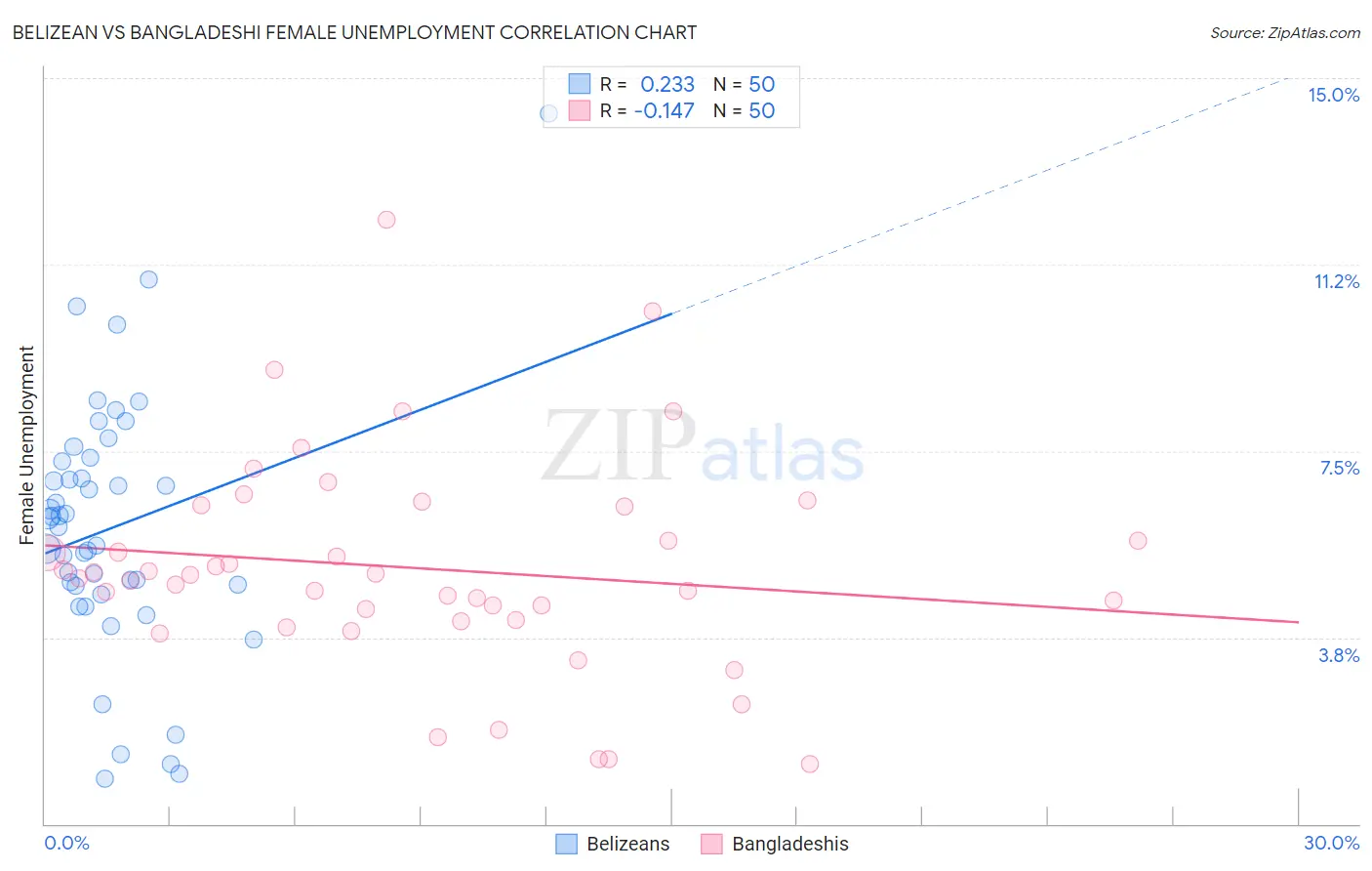 Belizean vs Bangladeshi Female Unemployment