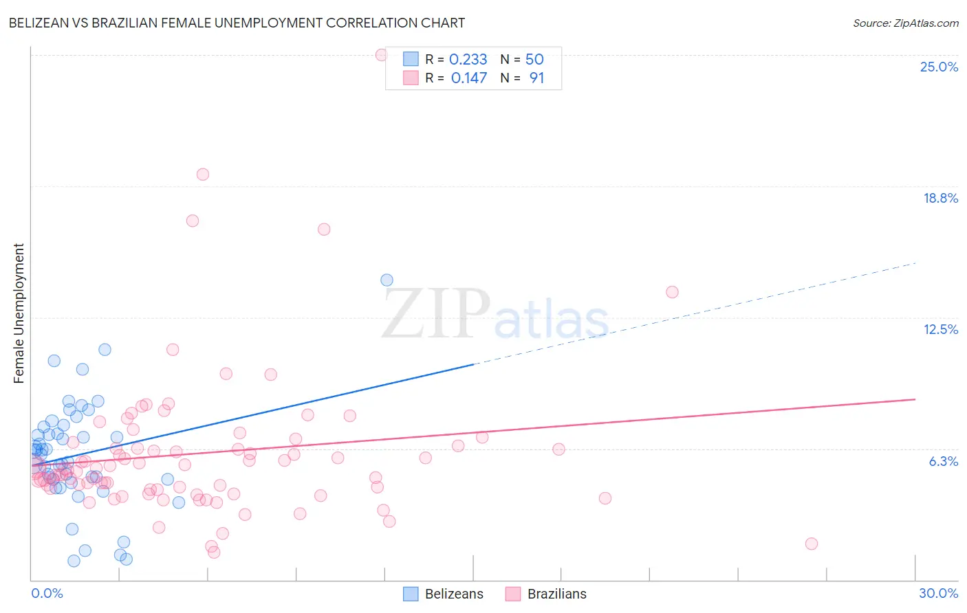 Belizean vs Brazilian Female Unemployment