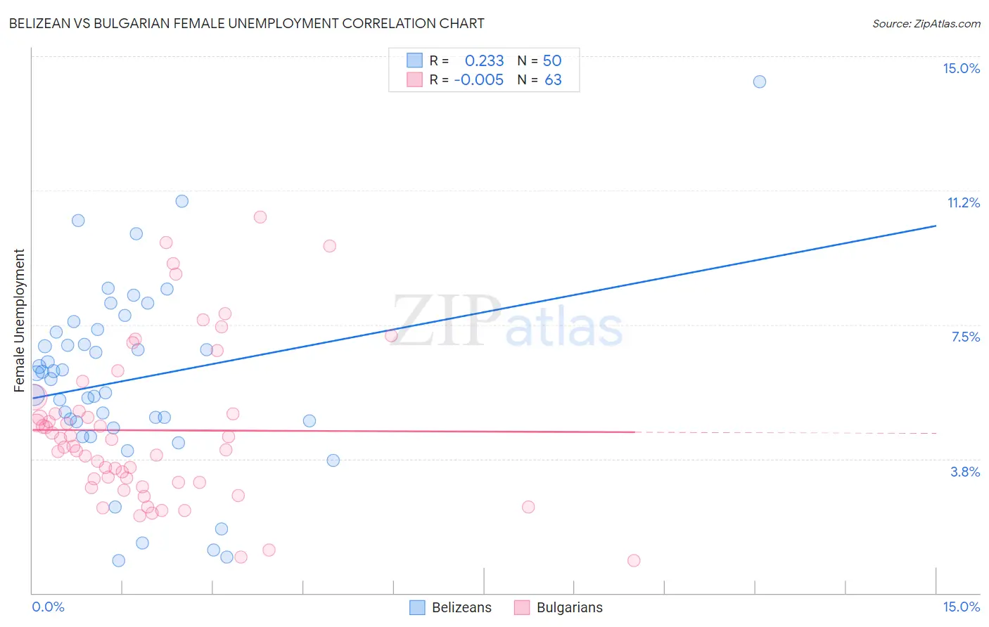 Belizean vs Bulgarian Female Unemployment