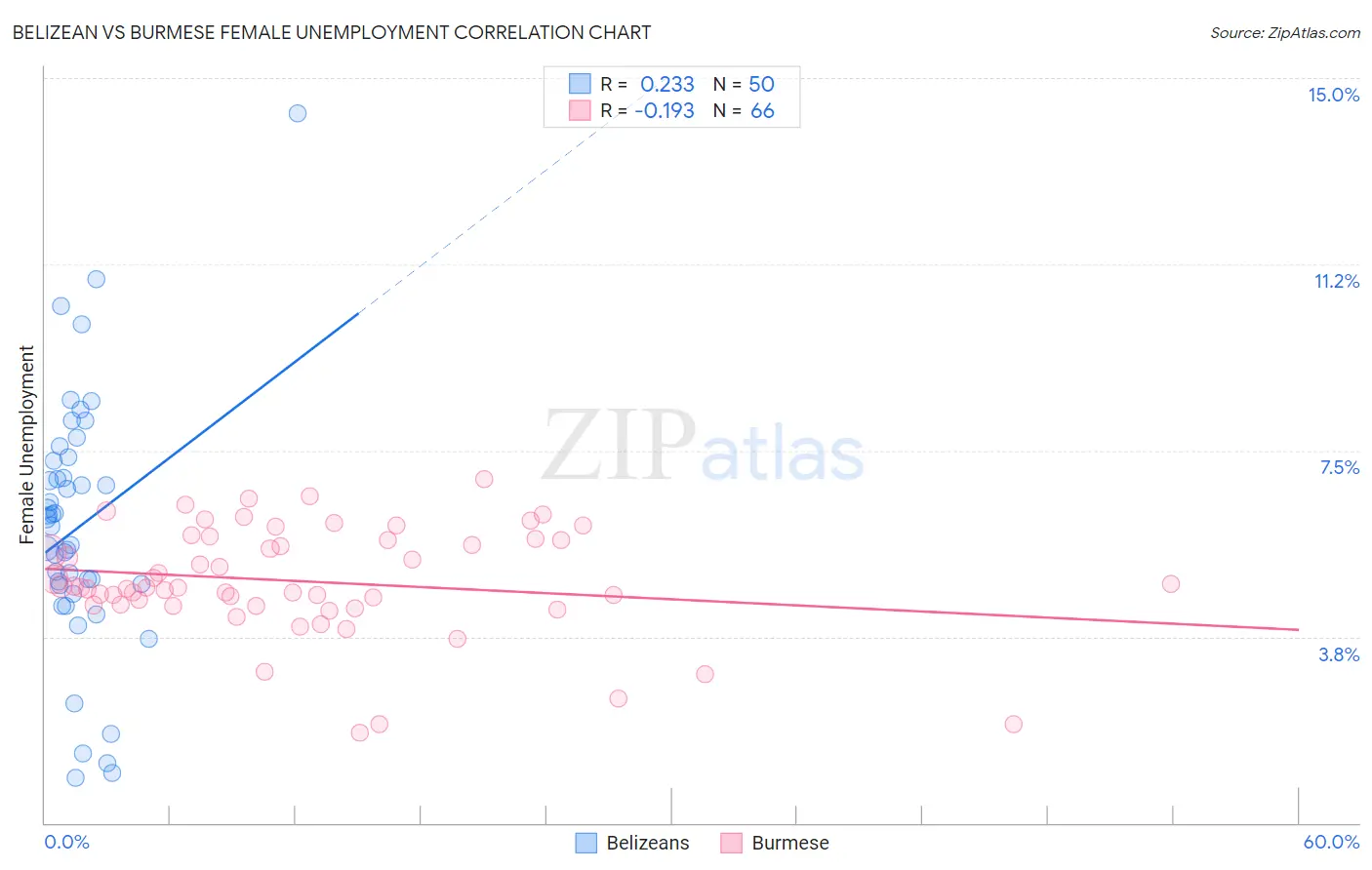 Belizean vs Burmese Female Unemployment