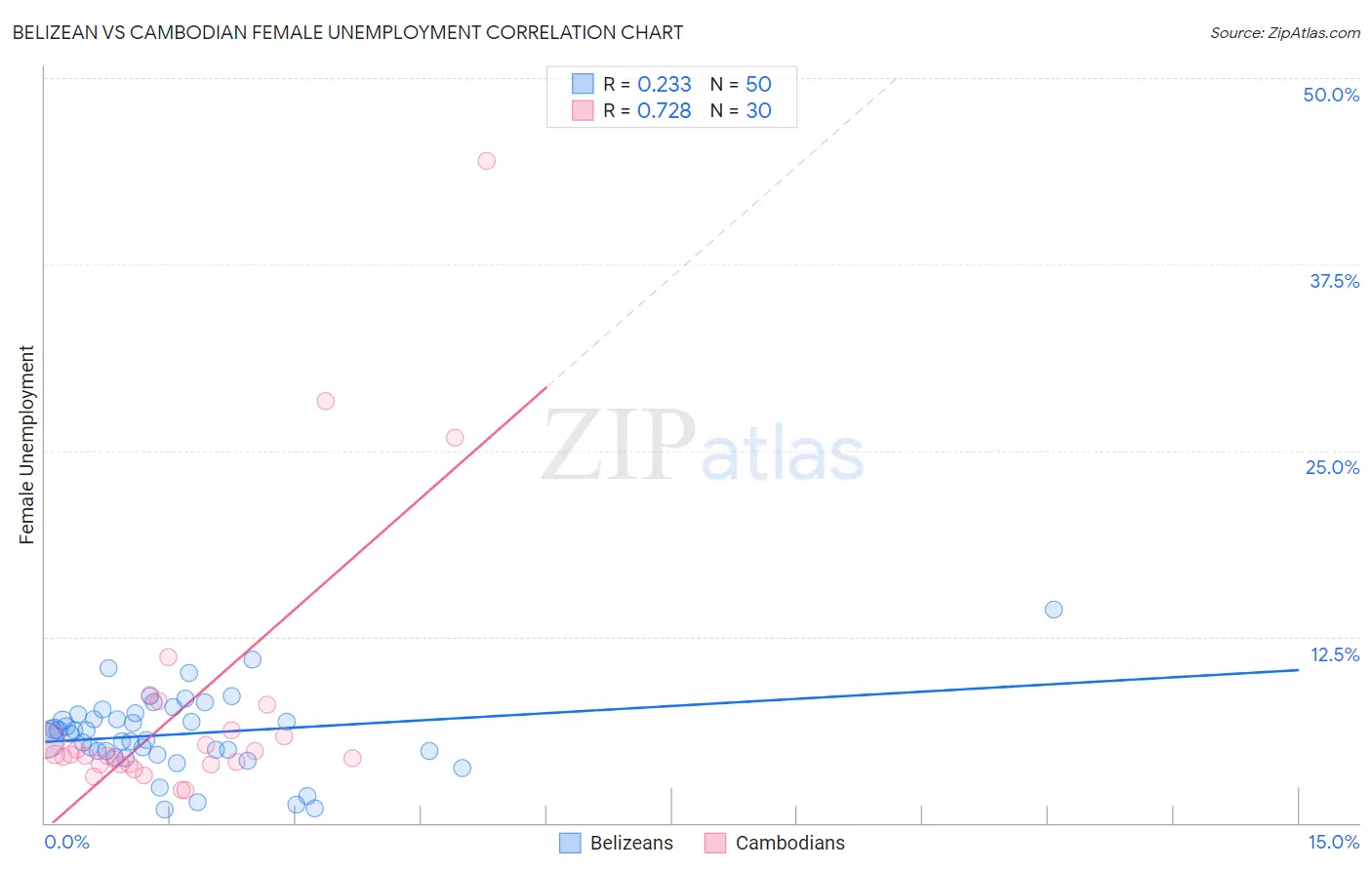 Belizean vs Cambodian Female Unemployment