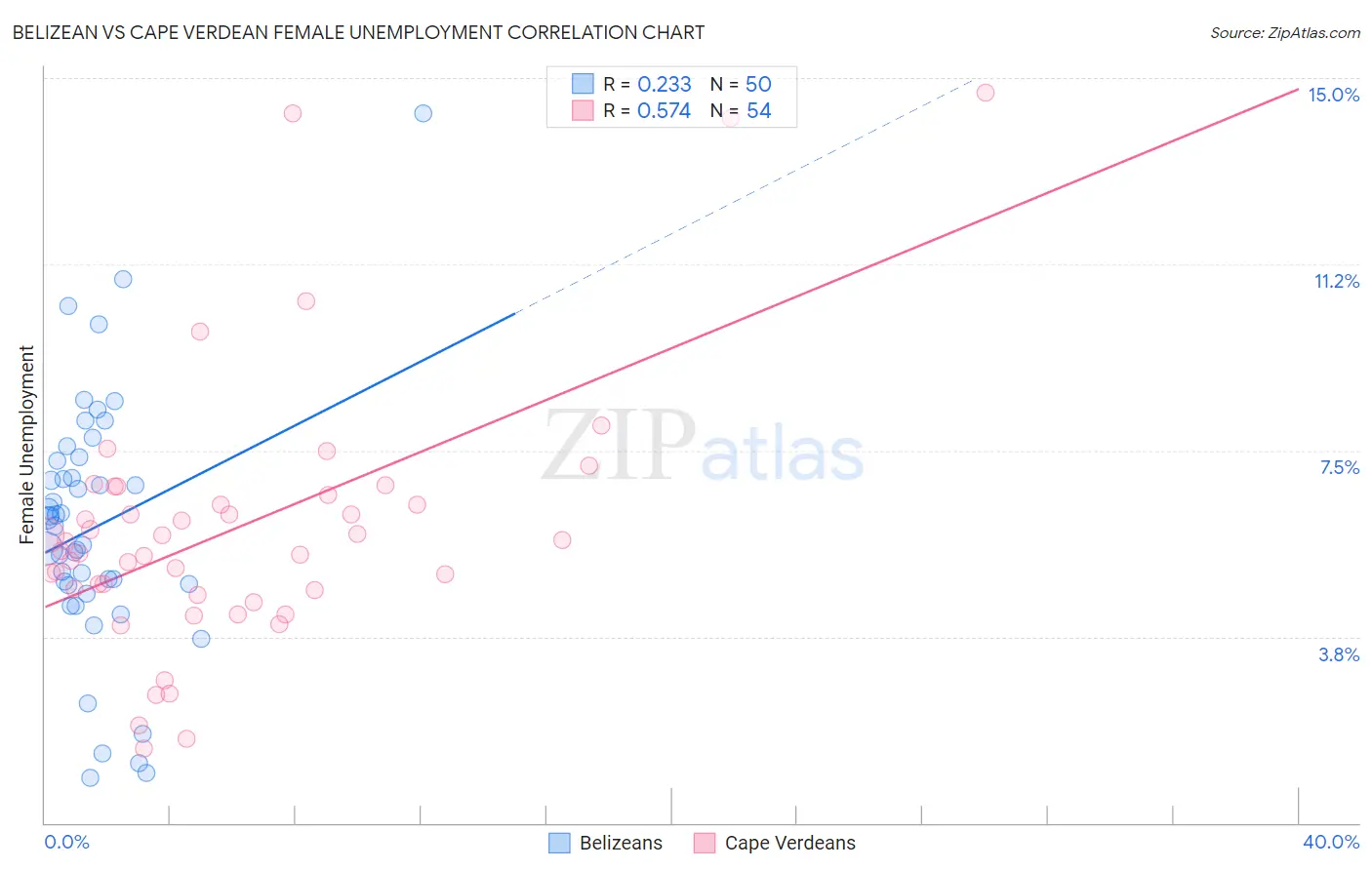 Belizean vs Cape Verdean Female Unemployment