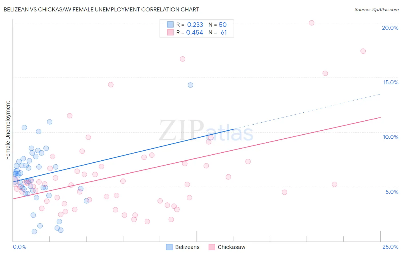 Belizean vs Chickasaw Female Unemployment