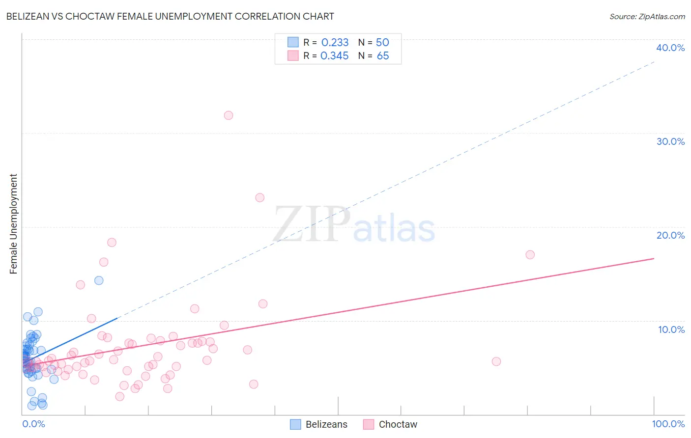 Belizean vs Choctaw Female Unemployment