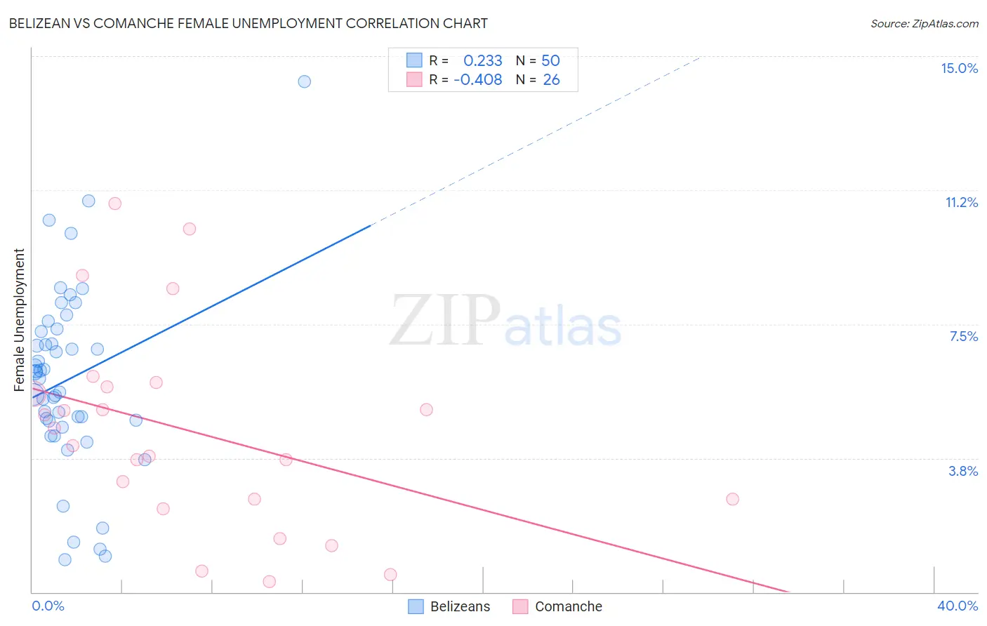 Belizean vs Comanche Female Unemployment