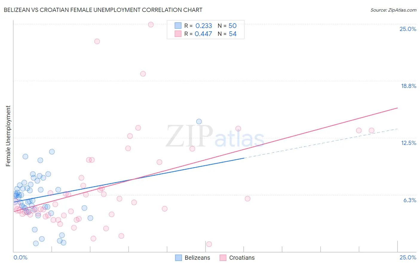 Belizean vs Croatian Female Unemployment