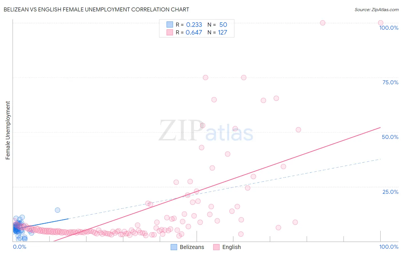Belizean vs English Female Unemployment