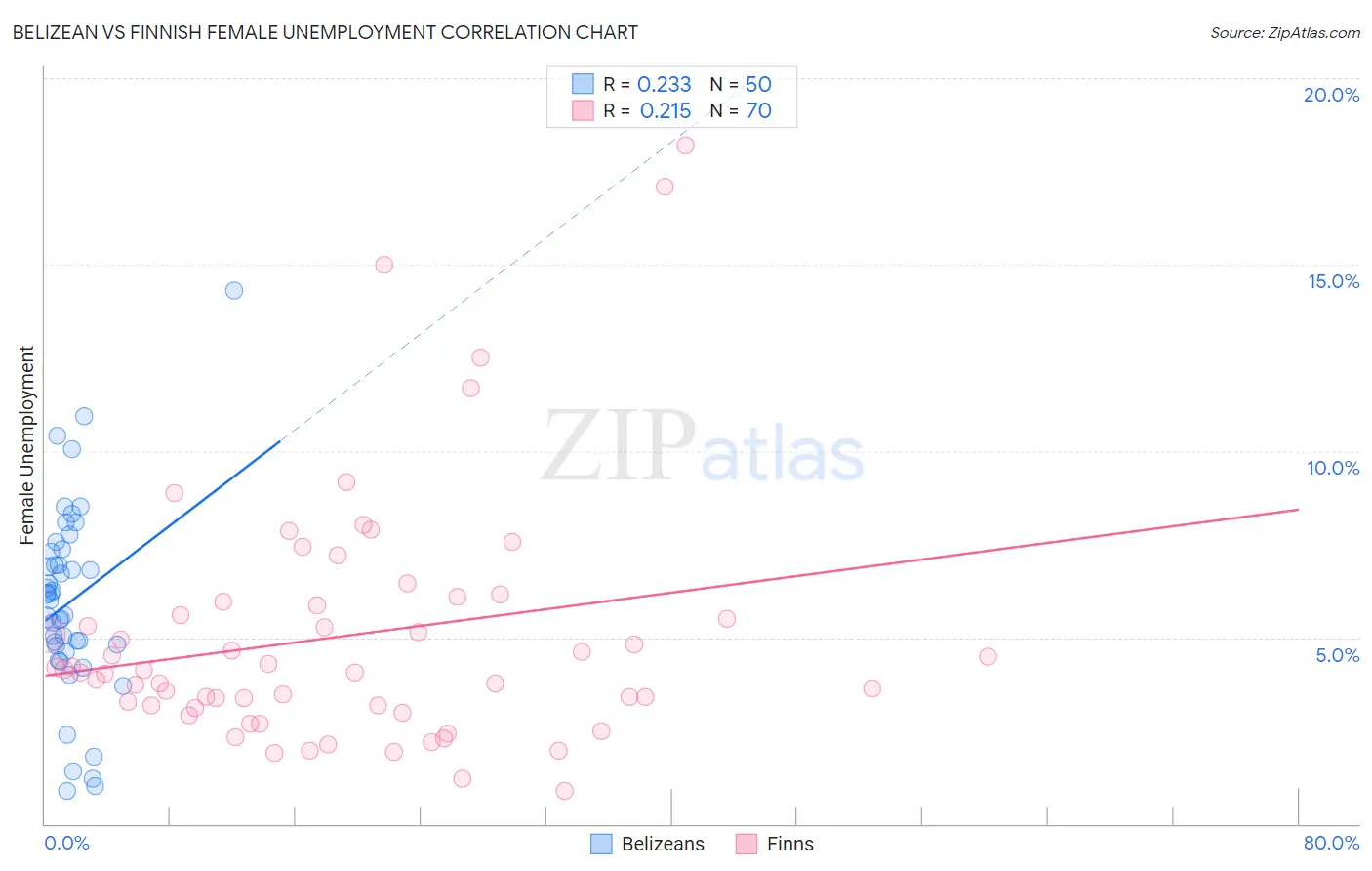 Belizean vs Finnish Female Unemployment