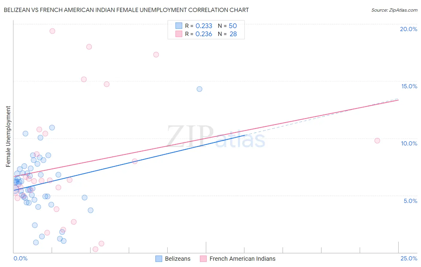 Belizean vs French American Indian Female Unemployment