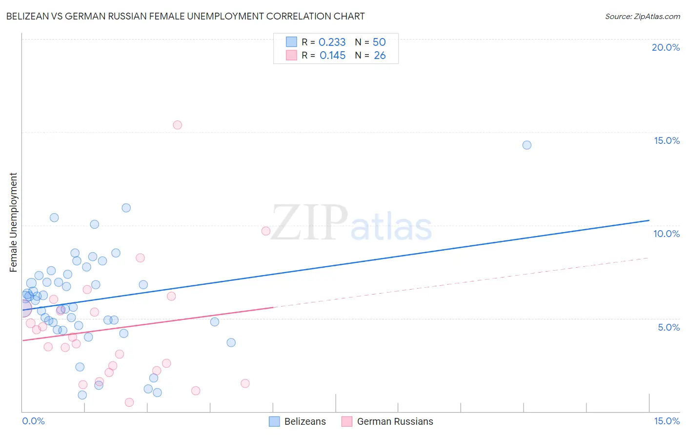 Belizean vs German Russian Female Unemployment