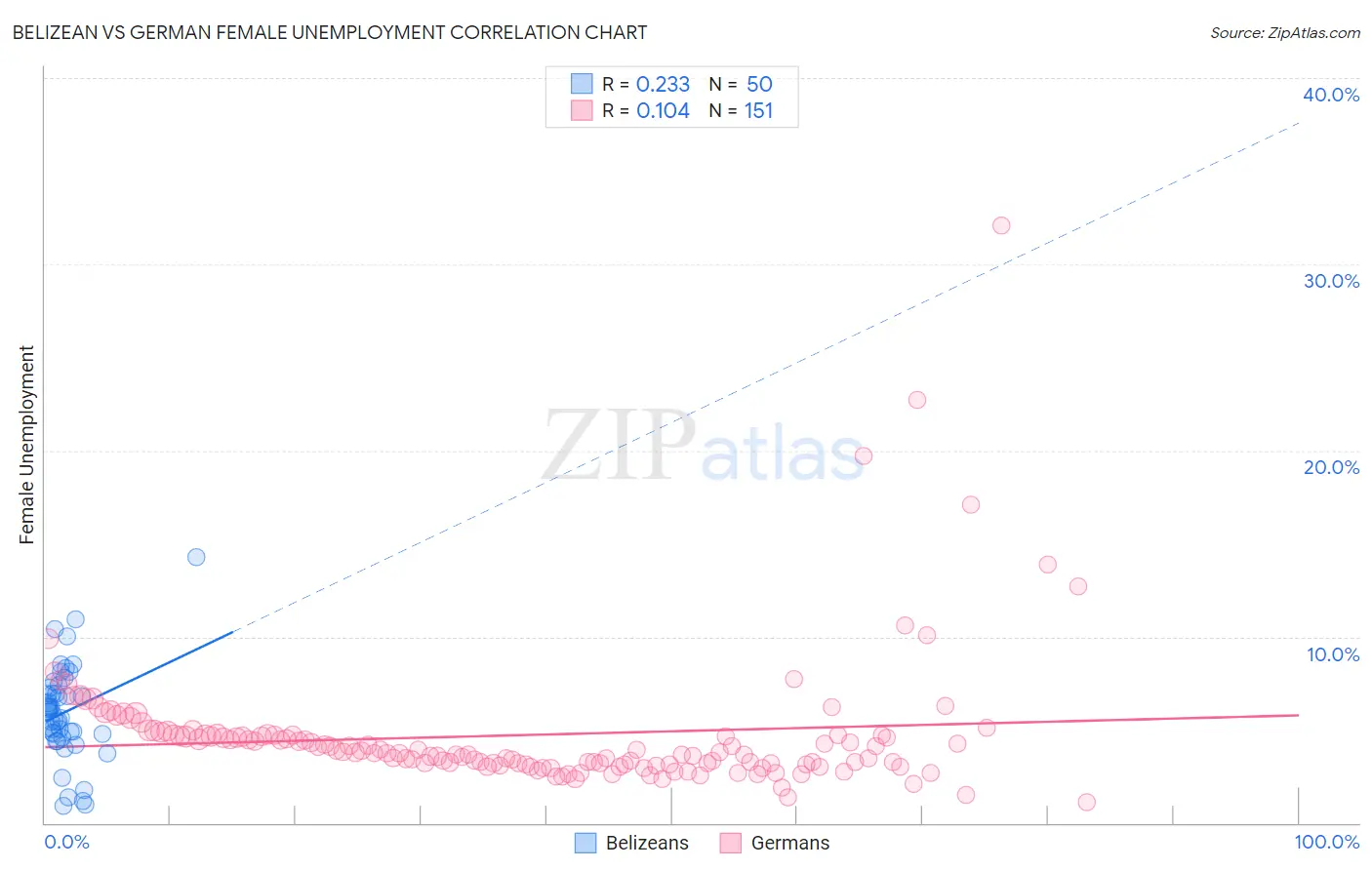 Belizean vs German Female Unemployment